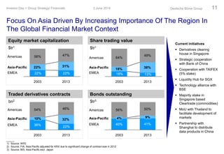 Focus On Asia Driven By Increasing Importance Of The Region In
The Global Financial Market Context
3 June 2014Investor Day > Group Strategy/ Financials Deutsche Börse Group 11
Equity market capitalization Share trading value
Traded derivatives contracts Bonds outstanding
Current initiatives
 Derivatives clearing
house in Singapore
 Strategic cooperation
with Bank of China
 Cooperation with TAIFEX
(5% stake)
 Liquidity Hub for SGX
 Technology alliance with
BSE
 Majority stake in
Singapore based
Cleartrade (commodities)
 MoU with Thailand to
facilitate development of
markets
 Partnership with
Shanghai to distribute
data products in China
$tr1 $tr1
bn2
1) Source: WFE
2) Source: FIA; Asia-Pacific adjusted for KRX due to significant change of contract size in 2012
3) Source: BIS; Asia-Pacific excl. Japan
$tr3
22% 31%
47%
22%22%
56%
EMEA
Asia-Pacific
Americas
20132003
18% 38%
64%
49%
13%18%EMEA
Asia-Pacific
Americas
20132003
40% 41%
56% 50%
9%
2003
4%Asia-Pacific
Americas
EMEA
2013
36%
54% 46%
22%
32%
EMEA
Asia-Pacific
2013
Americas
2003
10%
 