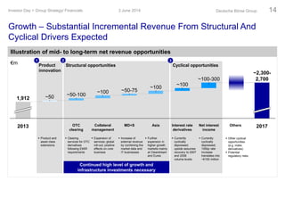 Cyclical opportunitiesStructural opportunitiesProduct
innovation
Growth – Substantial Incremental Revenue From Structural And
Cyclical Drivers Expected
3 June 2014Investor Day > Group Strategy/ Financials Deutsche Börse Group 14
Illustration of mid- to long-term net revenue opportunities
~2,300-
2,700~100-300
2017OthersNet interest
income
MD+S
~50-75
~100
Asia
~100
1,912
2013
~50 ~50-100
OTC
clearing
~100
Collateral
management
Interest rate
derivatives
€m
 Product and
asset class
extensions
 Clearing
services for OTC
derivatives
following EMIR
requirements
 Expansion of
services; global
roll-out; positive
effects on core
business
 Increase of
external revenue
by combining the
market data and
IT businesses
 Further
expansion in
higher growth
markets mainly
at Clearstream
and Eurex
 Currently
cyclically
depressed;
upside assumes
recovery to 2007
and 2008
volume levels
 Currently
cyclically
depressed;
100bp rate
increase
translates into
~€100 million
1
 Other cyclical
opportunities
(e.g. index
derivatives)
 Potential
regulatory risks
Continued high level of growth and
infrastructure investments necessary
2 3
 