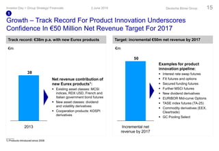 Growth – Track Record For Product Innovation Underscores
Confidence In €50 Million Net Revenue Target For 2017
3 June 2014Investor Day > Group Strategy/ Financials Deutsche Börse Group 15
Target: incremental €50m net revenue by 2017Track record: €38m p.a. with new Eurex products
38
2013
€m
Net revenue contribution of
new Eurex products1:
 Existing asset classes: MCSI
indices, RDX USD, French and
Italian government bond futures
 New asset classes: dividend
and volatility derivatives
 Cooperation products: KOSPI
derivatives
50
Incremental net
revenue by 2017
Examples for product
innovation pipeline:
 Interest rate swap futures
 FX futures and options
 Secured funding futures
 Further MSCI futures
 New dividend derivatives
 EURIBOR Mid-curve Options
 TASE index futures (TA-25)
 Commodity derivatives (EEX,
Cleartrade)
 GC Pooling Select
€m
1
1) Products introduced since 2008
 