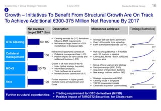 Growth – Initiatives To Benefit From Structural Growth Are On Track
To Achieve Additional €300-375 Million Net Revenue By 2017
3 June 2014Investor Day > Group Strategy/ Financials Deutsche Börse Group 16
Net revenue
target 2017 (€m)
Description Milestones achieved Timing (illustrative)
OTC Clearing
 Clearing services for OTC derivatives
following EMIR requirements
 Net revenue target based on ~25%
market share in European D2C
 All major sell-side banks connected
 Over 140 buy-side firms signed up
 EMIR authorization received (Apr 14)
Collateral
management
Net revenue opportunity consists of:
 Collateral management fees (~1/3)
 Positive impact on core custody and
settlement business (~2/3)
 Roll-out of Liquidity Hub in 4 markets
and +10 markets in pipeline
 Client (UBS, Monte Titoli in 2013) and
business wins
MD+S
Growth in all main areas of MD+S:
 Index (global strategy, buy-side)
 Information (analytics)
 Tools (software as a service)
 Market solutions (distribution of IT)
 Set-up of new segment and strategy
 Data partnerships (BSE, SSE)
 Acquisition of Impendium Systems
 New energy markets platform (M7)
Asia
Further expansion in higher growth
markets mainly at Clearstream and
Eurex
 Strategic cooperation with BOC
 Clearing house in Singapore
 TAIFEX cooperation & stake
 Cleartrade acquisition (commodities)
Further structural opportunities:
20172013
2013 2017
2013 2017
20172013
50-100
100
50-75
100
2
 Trading requirement for OTC derivatives (MiFID)
 Positive impact of TARGET2-Securities for Clearstream
 