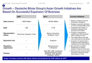 Growth – Deutsche Börse Group’s Asian Growth Initiatives Are
Based On Successful Expansion Of Business
3 June 2014Investor Day > Group Strategy/ Financials Deutsche Börse Group 17
Sales revenue <€50 million >€100 million
 Build-up of clearing house for
derivatives in Singapore
 Strategic cooperation with Bank
of China to develop RMB market
 Cooperation with TAIFEX in
derivatives strengthened by
acquisition of 5% stake
 Progress in Clearstream’s
Liquidity Hub; ASX connected,
SGX in pipeline for 2014
 Technology alliance with BSE
now covers cash and derivatives
 Acquisition of majority stake in
Singapore based Cleartrade to
complement commodity offering
 MoU with SET to facilitate
development of markets
between Thailand and Germany
 Partnership with Shanghai Stock
Exchange to distribute market
data products in China
Staff <30 >110
Representative
offices
Hong Kong, Singapore, Tokyo
Beijing, Hong Kong,
Singapore, Tokyo
Operations hub - Singapore
Regulatory
registrations
-
Banking license
in Singapore
Partners -
ASX, BOC, BSE, Hong Kong
Monetary Authority, Korea
Exchange, SGX, Standard
Chartered, TAIFEX
2007 2013 Current initiatives
Target: increase revenue with Asian clients and products by €100 million by 2017
2
 