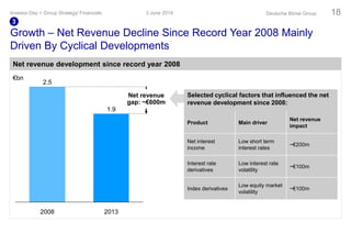 Growth – Net Revenue Decline Since Record Year 2008 Mainly
Driven By Cyclical Developments
3 June 2014Investor Day > Group Strategy/ Financials Deutsche Börse Group 18
1.9
2013
Net revenue
gap: ~€600m
2008
2.5
Net revenue development since record year 2008
€bn
Selected cyclical factors that influenced the net
revenue development since 2008:
Product Main driver
Net revenue
impact
Net interest
income
Low short term
interest rates
~€200m
Interest rate
derivatives
Low interest rate
volatility
~€100m
Index derivatives
Low equity market
volatility
~€100m
3
 