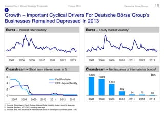 2007 2010 201320112009 20122008
Growth – Important Cyclical Drivers For Deutsche Börse Group’s
Businesses Remained Depressed In 2013
3 June 2014Investor Day > Group Strategy/ Financials Deutsche Börse Group 19
Eurex – Interest rate volatility1 Eurex – Equity market volatility2
Clearstream – Short term interest rates in % Clearstream – Net issuance of international bonds3
407594
402
1,101
1,623
1,828
20112010200920082007 20132012
0
2
4
6
ECB deposit facility
Fed fund rate
1) Source: Bloomberg; Credit Suisse Interest Rate Volatility Index; monthly average
2) Source: Reuters; VSTOXX; monthly average
3) Source: BIS; net issuance of international bonds in developed countries (table 11A)
$bn
20092007 20112008 2013201220102007 2009 20112010 2012 20132008
3
 