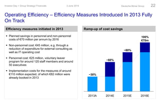 Operating Efficiency – Efficiency Measures Introduced In 2013 Fully
On Track
3 June 2014Investor Day > Group Strategy/ Financials Deutsche Börse Group 22
Efficiency measures initiated in 2013 Ramp-up of cost savings
 Planned savings in personnel and non-personnel
costs of €70 million per annum by 2016
 Non-personnel cost: €45 million, e.g. through a
reduction of expenditure for external consulting as
well as IT operating cost
 Personnel cost: €25 million, voluntary leaver
program for around 120 staff members and around
50 executives
 Implementation costs for the measures of around
€110 million expected, of which €82 million were
already booked in 2013
~30%
2016E
~80%
2015E
100%
€70m
2014E2013A
~60%
 