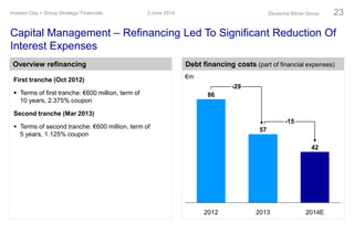 Capital Management – Refinancing Led To Significant Reduction Of
Interest Expenses
Deutsche Börse Group 233 June 2014Investor Day > Group Strategy/ Financials
Overview refinancing Debt financing costs (part of financial expenses)
€m
First tranche (Oct 2012)
 Terms of first tranche: €600 million, term of
10 years, 2.375% coupon
Second tranche (Mar 2013)
 Terms of second tranche: €600 million, term of
5 years, 1.125% coupon
-15
-29
2014E
42
2013
57
2012
86
 