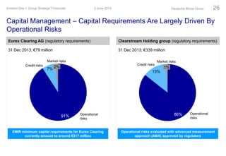Capital Management – Capital Requirements Are Largely Driven By
Operational Risks
3 June 2014Investor Day > Group Strategy/ Financials Deutsche Börse Group 26
Eurex Clearing AG (regulatory requirements)
31 Dec 2013; €79 million
Credit risks
7%
Operational
risks
91%
2%
Market risks
Clearstream Holding group (regulatory requirements)
31 Dec 2013; €339 million
Market risks
1%
Credit risks
13%
Operational
risks
86%
Operational risks evaluated with advanced measurement
approach (AMA) approved by regulators
EMIR minimum capital requirements for Eurex Clearing
currently amount to around €217 million
 