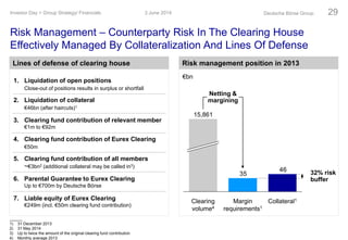 Risk Management – Counterparty Risk In The Clearing House
Effectively Managed By Collateralization And Lines Of Defense
3 June 2014Investor Day > Group Strategy/ Financials Deutsche Börse Group 29
Lines of defense of clearing house Risk management position in 2013
46
35
Netting &
margining
32% risk
buffer
Collateral1Margin
requirements1
Clearing
volume4
15,861
1) 31 December 2013
2) 31 May 2014
3) Up to twice the amount of the original clearing fund contribution
4) Monthly average 2013
€bn
1. Liquidation of open positions
Close-out of positions results in surplus or shortfall
2. Liquidation of collateral
€46bn (after haircuts)1
3. Clearing fund contribution of relevant member
€1m to €92m
4. Clearing fund contribution of Eurex Clearing
€50m
5. Clearing fund contribution of all members
~€3bn2 (additional collateral may be called in3)
6. Parental Guarantee to Eurex Clearing
Up to €700m by Deutsche Börse
7. Liable equity of Eurex Clearing
€249m (incl. €50m clearing fund contribution)
 