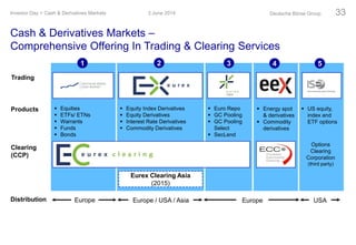  US equity,
index and
ETF options
 Energy spot
& derivatives
 Commodity
derivatives
 Equities
 ETFs/ ETNs
 Warrants
 Funds
 Bonds
Options
Clearing
Corporation
(third party)
 Equity Index Derivatives
 Equity Derivatives
 Interest Rate Derivatives
 Commodity Derivatives
 Euro Repo
 GC Pooling
 GC Pooling
Select
 SecLend
1 2 3 4
Europe USAEurope / USA / Asia Europe
Trading
Clearing
(CCP)
Distribution
Products
5
Cash & Derivatives Markets –
Comprehensive Offering In Trading & Clearing Services
3 June 2014Investor Day > Cash & Derivatives Markets Deutsche Börse Group 33
Eurex Clearing Asia
(2015)
 