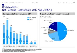 Cash Market –
Net Revenue Recovering In 2013 And Q1/2014
Development of net revenue and EBIT
6965
93
152
20132012
145
114
20112010
192
179
208
2009
108
2008
317
215
2007
442
262
2006
352
198
EBIT2
Net revenue1
Breakdown of net revenue by product
Q1/14; €44 million
3 June 2014Investor Day > Cash & Derivatives Markets Deutsche Börse Group 35
€m
1) 2006-2012 adjusted for new financial reporting introduced in Q1/2013 (2006-2007 approximated)
2) Adjusted for costs for efficiency programs and merger related costs (2010-Q1/14)
3) Mainly consists of listing, admission and member fees
1
37
27
Q1/13
44
Q1/14
18
5%Warants
DAX equities
Bonds/Funds
Other equities
24%
Non-transaction
based3
18%
46%ETFs 4%
3%
 