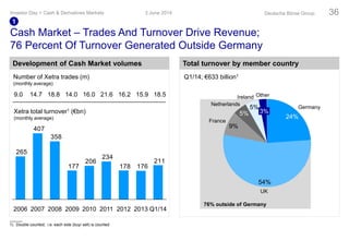 Cash Market – Trades And Turnover Drive Revenue;
76 Percent Of Turnover Generated Outside Germany
Total turnover by member country
Q1/14; €633 billion1
76% outside of Germany
Development of Cash Market volumes
Xetra total turnover1 (€bn)
(monthly average)
9.0 14.7 18.8 14.0 16.0 21.6 16.2 15.9 18.5
Number of Xetra trades (m)
(monthly average)
3 June 2014Investor Day > Cash & Derivatives Markets Deutsche Börse Group 36
1) Double counted; i.e. each side (buy/ sell) is counted
211
176178
234
206
177
358
407
265
Q1/1420132012201120102009200820072006
1
Other
3%
Ireland
5%
Netherlands
5%
France
9%
UK
54%
Germany
24%
 