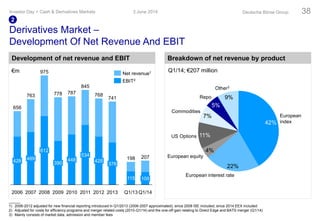 Derivatives Market –
Development Of Net Revenue And EBIT
Development of net revenue and EBIT Breakdown of net revenue by product
Q1/14; €207 million
3 June 2014Investor Day > Cash & Derivatives Markets Deutsche Börse Group 38
2
1) 2006-2012 adjusted for new financial reporting introduced in Q1/2013 (2006-2007 approximated); since 2008 ISE included; since 2014 EEX included
2) Adjusted for costs for efficiency programs and merger related costs (2010-Q1/14) and the one-off gain relating to Direct Edge and BATS merger (Q1/14)
3) Mainly consists of market data, admission and member fees
768
2012
428
778
390
787
845
2010 2011
534
448
20092008
975
612
2007
763
469
2006
656
428
2013
741
376
EBIT2
Net revenue1€m
115 108
Q1/13 Q1/14
198 207
22%
Commodities
US Options
4%
11%
Repo
7%
5%
9%
European
index
Other3
European equity
42%
European interest rate
 