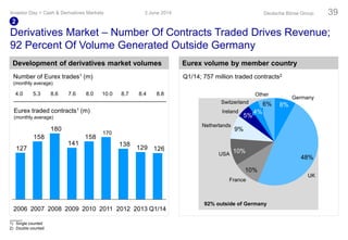 Derivatives Market – Number Of Contracts Traded Drives Revenue;
92 Percent Of Volume Generated Outside Germany
1) Single counted
2) Double counted
Eurex volume by member country
Q1/14; 757 million traded contracts2
Development of derivatives market volumes
Eurex traded contracts1 (m)
(monthly average)
4.0 5.3 8.6 7.6 8.0 10.0 8.7 8.4 8.8
Number of Eurex trades1 (m)
(monthly average)
92% outside of Germany
3 June 2014Investor Day > Cash & Derivatives Markets Deutsche Börse Group 39
2
Other
6%Switzerland
4%Ireland
5%
Netherlands
9%
USA
10%
France
10%
UK
48%
Germany
8%
126129
138
170
158
180
158
127
141
Q1/1420132012201120102009200820072006
 
