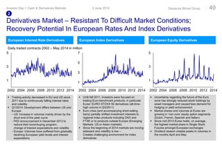  Trading activity decreased in EU and US since
2011 due to continuously falling interest rates
and volatility
 Q1/2014: Development differs between US and
Europe:
- US: Increase in volumes mainly driven by the
short end of the yield curve
- FED announcement in December 2013 to
reduce their bond-buying program;
change of interest expectations and volatility
- Europe: Volumes have suffered from gradually
declining European yield levels and interest
expectations
Derivatives Market – Resistant To Difficult Market Conditions;
Recovery Potential In European Rates And Index Derivatives
7
5
3
1
20142008 20102006 201220042002
Daily traded contracts 2002 – May 2014 in million
European Interest Rate Derivatives European Index Derivatives European Equity Derivatives
1
3
5
2014201220102008200620042002
5
3
1
2004 20142008 2010 201220062002
 Uncertainty regarding the future of the Euro
zone has strongly reduced stock holdings by
asset managers and caused less demand for
hedging or yield enhancement
 Market shares and volumes at Eurex are
growing in ‘non-core’ equity option segments
(Dutch, French, Spanish and Italian)
 Since mid 2013 Eurex holds, on average,
the highest market share in Single Stock
Futures amongst European exchanges
 Dividend season creates peaks in volumes in
the months April and May
 Until fall 2011, investors were focused on
trading Euro benchmark products, in particular
Eurex’ EURO STOXX 50 derivatives (all-time-
high volume in Q3/2011)
 Euro crisis (and accompanying short-selling
bans) partially shifted investment interests to
regional index products including DAX and
FTSE or to products outside Europe (Emerging
Markets, US or Asian markets)
 Since the beginning of 2014 markets are moving
sideward and volatility is low –
Creates challenging environment for index
derivatives
3 June 2014Investor Day > Cash & Derivatives Markets Deutsche Börse Group 40
2
 