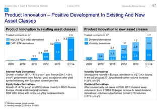 Product Innovation – Positive Development In Existing And New
Asset Classes
Product innovation in existing asset classes
1) Monthly average; single counted
2) Monthly average Q1/2014 vs. FY/2013
Product innovation in new asset classes
Interest Rate Derivatives
Growth in Italian (BTP, +47% y-o-y2) and French (OAT, +38%
y-o-y2) government bond futures, good acceptance after yield
spread widening with European sovereign crisis
Equity Index Derivatives
Growth of +47% y-o-y2 in MSCI Indices (mainly in MSCI Russia,
Europe, World and Emerging Markets);
RDX USD Index with +45% y-o-y2 by traded contracts
Volatility Derivatives
Strong client interest in Europe; admission of VSTOXX futures
in the US (August 2012) facilitated further volume increase
(+29% y-o-y2)
Dividend Derivatives
After counterparty risk issue in 2008, OTC dividend swap
volumes in Euro STOXX 50 began to move to listed dividend
derivatives; volumes outperformed former OTC volumes
(+51% y-o-y2)
Traded contracts in m1
3 June 2014Investor Day > Cash & Derivatives Markets Deutsche Börse Group 47
C
1.9
0.2
2012
0.9
0.8
0.1
2011
0.3
20102009 2013
2.1
Q1/14
2.9
0.3
2.7
OAT/ BTP derivatives
MSCI & RDX index derivatives
Traded contracts in m1
0.2
20102009
0.5
0.2
0.6
2011
0.7
2013
1.2
0.4
1.0
0.4 0.6
0.6
2012
1.7
Q1/14
0.8
0.9Volatility derivatives
Dividend derivatives
 