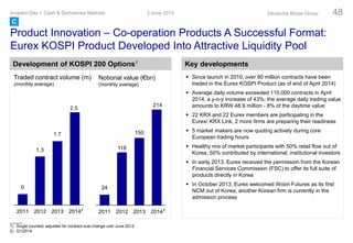 Product Innovation – Co-operation Products A Successful Format:
Eurex KOSPI Product Developed Into Attractive Liquidity Pool
Development of KOSPI 200 Options1
Traded contract volume (m)
(monthly average)
Notional value (€bn)
(monthly average)
0
1.3
1.7
2.5
2011 2012 2013 2014
24
118
150
214
2011 2012 2013 20142 2
Key developments
 Since launch in 2010, over 80 million contracts have been
traded in the Eurex KOSPI Product (as of end of April 2014)
 Average daily volume exceeded 110,000 contracts in April
2014, a y-o-y increase of 43%; the average daily trading value
amounts to KRW 48.9 million - 8% of the daytime value
 22 KRX and 22 Eurex members are participating in the
Eurex/ KRX Link, 2 more firms are preparing their readiness
 5 market makers are now quoting actively during core
European trading hours
 Healthy mix of market participants with 50% retail flow out of
Korea, 50% contributed by international, institutional investors
 In early 2013, Eurex received the permission from the Korean
Financial Services Commission (FSC) to offer its full suite of
products directly in Korea
 In October 2013, Eurex welcomed Woori Futures as its first
NCM out of Korea; another Korean firm is currently in the
admission process
3 June 2014Investor Day > Cash & Derivatives Markets Deutsche Börse Group 48
C
1) Single counted; adjusted for contract size change until June 2012
2) Q1/2014
 