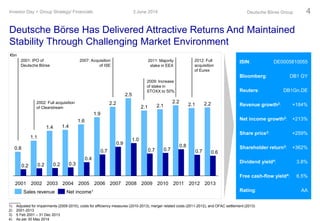 Deutsche Börse Has Delivered Attractive Returns And Maintained
Stability Through Challenging Market Environment
3 June 2014Investor Day > Group Strategy/ Financials Deutsche Börse Group 4
20132004
0.3
1.4
2003
0.2
1.4
2002
0.2
1.1
2001
0.2
0.8
0.6
2.2
2012
0.7
2.1
2011
0.8
2.2
2010
0.7
2.1
2009
0.7
2.1
2008
1.0
2.5
2007
0.9
2.2
2006
0.7
1.9
2005
0.4
1.6
Net income1Sales revenue
2001: IPO of
Deutsche Börse
2002: Full acquisition
of Clearstream
2007: Acquisition
of ISE
2012: Full
acquisition
of Eurex
ISIN: DE0005810055
Bloomberg: DB1 GY
Reuters: DB1Gn.DE
Revenue growth2: +184%
Net income growth2: +213%
Share price3: +259%
Shareholder return3: +362%
Dividend yield4: 3.8%
Free cash-flow yield4: 6.5%
Rating: AA
1) Adjusted for impairments (2009-2010), costs for efficiency measures (2010-2013), merger related costs (2011-2012), and OFAC settlement (2013)
2) 2001-2013
3) 5 Feb 2001 – 31 Dec 2013
4) As per 30 May 2014
€bn
2009: Increase
of stake in
STOXX to 50%
2011: Majority
stake in EEX
 