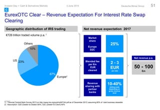 EurexOTC Clear – Revenue Expectation For Interest Rate Swap
Clearing
Market
share
Europe
D2C
Blended fee
per €m
EUR
cleared
Revenue
sharing with
partner
banks
25%
2 - 3
EUR
per side
10-40%
sliding scale
depending on
gross revenue
level
50 - 100
€m
Net revenue p.a.
Europe2
23%
67%
US
10%
Others
€726 trillion traded volume p.a. 1
3 June 2014Investor Day > Cash & Derivatives Markets Deutsche Börse Group 51
C
1) Triennial Central Bank Survey 2013 on http://www.bis.org/publ/rpfxf13irt.pdf as of December 2013; assuming 80% of total business clearable
2) Assumption: D2D (Dealer-to-Dealer) 60%, D2C (Dealer-to-Client) 40%
Geographic distribution of IRS trading Net revenue expectation 2017
 