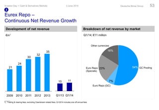 Eurex Repo –
Continuous Net Revenue Growth
1) Trading & clearing fees; excluding Clearstream related fees; Q1/2014 includes one-off annual fees
Development of net revenue Breakdown of net revenue by market
3 June 2014Investor Day > Cash & Derivatives Markets Deutsche Börse Group 53
35
32
30
24
21
20132012201120102009 Q1/14
1110
Q1/13
€m1
3
Q1/14; €11 million
Other currencies
16%
23%Euro Repo
(Specials)
Euro Repo (GC)
7%
GC Pooling54%
 