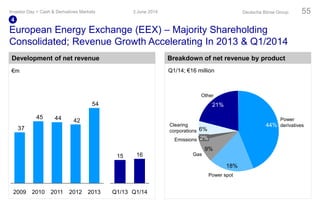 European Energy Exchange (EEX) – Majority Shareholding
Consolidated; Revenue Growth Accelerating In 2013 & Q1/2014
Development of net revenue Breakdown of net revenue by product
3 June 2014Investor Day > Cash & Derivatives Markets Deutsche Börse Group 55
4
54
424445
37
2012 2013201120102009 Q1/13
15
Q1/14
16
Q1/14; €16 million
6%
Other
Power
derivatives
9%
Clearing
corporations
Emissions
21%
44%
Gas
18%
2%
Power spot
€m
 
