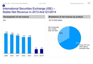 International Securities Exchange (ISE) –
Stable Net Revenue In 2013 And Q1/2014
Development of net revenue Breakdown of net revenue by product
33%
67%
Q1/14; €33 million
3 June 2014Investor Day > Cash & Derivatives Markets Deutsche Börse Group 57
5
138137
151
160
169
201220102009 20132011
€m
Q1/14
33
Q1/13
32
33%
67%
ISE membership
fees, market
data, and other
Equity, ETF and
index options
transaction fees
 