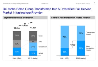 25%
50%
+25pp
Non-
transaction-
related
Transaction-
related
2013 (today)
50%
2001 (IPO)
75%
Deutsche Börse Group Transformed Into A Diversified Full Service
Market Infrastructure Provider
3 June 2014Investor Day > Group Strategy/ Financials Deutsche Börse Group 5
Segmental revenue breakdown Share of non-transaction related revenue
33%
19%
32%
8%
39%
34%
35%
Clearstream
8%
CAGR
€1.9bn
2013 (today)
Eurex
MD+S
Xetra
2001 (IPO)
€0.8bn
 