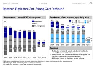 Revenue Resilience And Strong Cost Discipline
3 June 2014Investor Day > Post-trade Deutsche Börse Group 62
 Cost control consistently targets reduction in fixed costs
across all functions and locations
 Volume-related cost kept stable despite custody growth due
to efficient management of depository network
 Net Interest Income as significant up-side potential
1) Adjusted for costs for efficiency programs and merger related costs (2010-Q1/14), as well as costs relating to the OFAC settlement in 2013
2) Excluding a gain of €121 million relating to sale of buildings in Luxembourg
3) Of total 2013 net revenue, €81.3 million relate to Investment Funds Services
107
344
105
115
349
106
113
335
102
103352
128
83
84
335
99
358
152
333
138
134
€m
Net revenue, cost and EBIT development Breakdown of net revenue by activity (€m)
Remarks
379
505
368 345 371 324 319
-84-81
8678
Q1/14
170
Q1/13
159
2013
654
-335
2012
650
-326
2011
695
-324
2010
655
-323
2009
687
-335
2008
844
-354
20072
878
-504
Operating costs
EBIT1
Net revenue
NII
358 352 335 344 336 331 338
152 128 102 105 104 101 111
57 57 58
107
118 104 123 108 111
231
237
97 59
75
84
3316
298
Q1/14
170
2013
6543
36
2012
650
52
2011
695
2010
655
42
2009
687
35
2008
844
41
86
2007
878
30
NII
IFS3
Custody
Settlement
GSF
Other
 