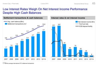Low Interest Rates Weigh On Net Interest Income Performance
Despite High Cash Balances
3.1
2.9
2.7
2.4
2.3
1.9
1.8
1.7
10.0
9.5
8.5
7.7
6.9
6.4
5.75.6
2011 Q1/142009 2013201220102007 2008
Settlement transactions (m)1
Avg. cash balance (€bn)
1) Monthly average international OTC settlement transactions
8
36
52
75
59
97
237
231
Q1/142013201220112007 2008 2009 2010
Net interest income (€m)
ECB deposit facility
Fed fund rate
Settlement transactions & cash balances Interest rates & net interest income
3 June 2014Investor Day > Post-trade Deutsche Börse Group 63
 