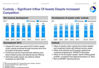 Net revenue development
€tr3
1) Net revenue split before 2011 approximated due to change in reporting
2) Including Investment funds custody revenues
3) Average per period
4) Alternative Investment Fund Managers Directive
€m1,2
Outlook
Development of assets under custody
Development 2013
Custody – Significant Inflow Of Assets Despite Increased
Competition
 Closed 2013 with new record of €12 trillion assets
under custody achieved through business wins from
Euroclear & domestic markets
 Continuous service improvements seeking more
direct market access and tailored service offering
 Client-led quality award: top-rated by Global
Custodian as best ICSD
 Inflow of assets under custody from broker-dealers
and investment banks with tailored service needs
 Inflow of Eurobonds and European assets from
customers preparing for TARGET2-Securities
 Inflow of non-European assets: clients shifting global
portfolio, increased intra-regional business (i.e. Asia)
 Roll out AIFMD4 reporting service
279 282 275 271 277
56 62 62 60 62
20122011 2013
338331336
2010
344
2009
335
InternationalDomestic
3 June 2014Investor Day > Post-trade Deutsche Börse Group 65
68 68
15 16
84
Q1/14Q1/13
84
5.4 5.8 5.9 6.0 6.1
4.9 5.1 5.2 5.1 5.5
11.1
2012
10.9
2011
11.1
2010 2013
11.6
2009
10.3
5.4
6.4
12.0
Q1/14Q1/13
6.0
11.4
5.7
InternationalDomestic
 
