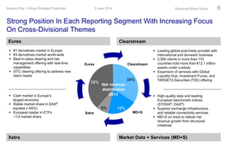 39%
19%8%
34%
Strong Position In Each Reporting Segment With Increasing Focus
On Cross-Divisional Themes
3 June 2014Investor Day > Group Strategy/ Financials Deutsche Börse Group 6
 #1 derivatives market in Europe
 #3 derivatives market world-wide
 Best-in-class clearing and risk
management offering with real-time
capabilities
 OTC clearing offering to address new
client needs
 Cash market in Europe’s
largest economy
 Stable market share in DAX®
equities (~65%)
 European leader in ETFs
~1/3 market share
 Leading global post-trade provider with
international and domestic business
 2,500 clients in more than 110
countries hold more than €12.1 trillion
assets under custody
 Expansion of services with Global
Liquidity Hub, Investment Funds, and
TARGET2-Securities (T2S) offering
 High-quality data and leading
European benchmark indices
(STOXX®, DAX®)
 Superior exchange infrastructure,
and reliable connectivity services
 MD+S on track to deliver net
revenue growth from structural
initiatives
Eurex Clearstream
Xetra Market Data + Services (MD+S)
Clearstream
MD+SXetra
Eurex
Net revenue
distribution
2013
 