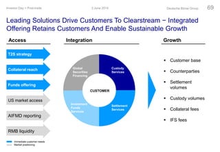 Leading Solutions Drive Customers To Clearstream − Integrated
Offering Retains Customers And Enable Sustainable Growth
3 June 2014Investor Day > Post-trade Deutsche Börse Group 69
T2S strategy
 Customer base
 Counterparties
 Settlement
volumes
 Custody volumes
 Collateral fees
 IFS fees
Access Integration Growth
Collateral reach
Funds offering
US market access
AIFMD reporting
RMB liquidity
Custody
Services
Settlement
Services
Investment
Funds
Services
Global
Securities
Financing
CUSTOMER
Immediate customer needs
Market positioning
 