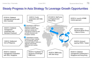 Clearstream‘s offering is
attractive to financial
institutions based in Asia
seeking to access the
international market as well
as North American and
European markets
Clearstream‘s access
solutions to Asian markets
are increasingly used by
customers based in Asia as a
regional cross-border
settlement and custody
system
1
2
1
2
3 June 2014Investor Day > Post-trade Deutsche Börse Group 78
Steady Progress In Asia Strategy To Leverage Growth Opportunities
03/2014: MoU
Deutsche Börse Group
– Bank of China
03/2014: MoU
Deutsche Börse Group
– Bank of China
12/2013: Funds
cooperation with KSD,
Korea
12/2013: Funds
cooperation with KSD,
Korea
05/2014: Facilitated 1st
issuance of Schengen
RMB bond
05/2014: Facilitated 1st
issuance of Schengen
RMB bond
05/2014: RMB study
with Aite Group
05/2014: RMB study
with Aite Group
09/2013: Collateral
management cooperation
with SGX, Singapore
09/2013: Collateral
management cooperation
with SGX, Singapore
02/2014: Launch of RMB
market approach
02/2014: Launch of RMB
market approach
07/2014: Collateral
management go-live with
ASX, Australia
07/2014: Collateral
management go-live with
ASX, Australia
05/2014: Collateral
management conferences in
Singapore and Hong Kong
05/2014: Collateral
management conferences in
Singapore and Hong Kong
04/2013: Collateral
management
cooperation with
Standard Chartered
04/2013: Collateral
management
cooperation with
Standard Chartered
10/2012: Settlement
link to Philippines
10/2012: Settlement
link to Philippines
2013/2014: Staff ramp
up Singapore and
Hong Kong
2013/2014: Staff ramp
up Singapore and
Hong Kong
04/2014: Account
opening TDCC, Taiwan
04/2014: Account
opening TDCC, Taiwan
 