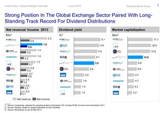 Strong Position In The Global Exchange Sector Paired With Long-
Standing Track Record For Dividend Distributions
3 June 2014Investor Day > Group Strategy/ Financials Deutsche Börse Group 7
Net revenue/ income 2013 Dividend yield Market capitalization
1.4
0.8
0.7
0.4
0.4
0.4
1.3
1.4
2.3
1.9
0.1
0.3
0.2
0.6
0.5
0.7
0.3
0.5
0.8
0.6
CBOE
ASX
SGX
BM&F
HKG
ICE
NDAQ
LSE
DB1
CME
Net incomeNet revenue
1.3
1.4
1.6
2.0
2.9
4.1
4.5
4.9
5.1
3.9
ICE
NDAQ
LSE
CBOE
HKG
DB1
SGX
BM&F
ASX
CME
3.2
4.3
4.7
4.7
6.6
6.8
CBOE
SGX
NDAQ
ASX
LSE
BM&F
DB1 10.8
HKG 15.9
ICE 16.6
CME 17.7
€bn1 %2 €bn3
1) Source: Companies; adjusted for exceptional items if disclosed; ICE includes NYSE Euronext since November 2013
2) Source: Reuters; based on analyst estimates for 2014 dividend
3) Source: Bloomberg; as per 30 May 2014
 