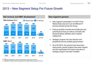149 153 152 138 127
187
242 247 233 239
2013
366
2012
371
2011
399
2010
395
2009
336
71 73 79 65
120 137 147
124 135
55
2013
191
2012
189
2011
226
2010
210
2009
191
IT servicesMarket data
2013 – New Segment Setup For Future Growth
Net revenue and EBIT development New segment genesis
Net revenue (€m)1
EBIT (€m)2
1) 2009-2012 adjusted for new financial reporting introduced in Q1/2013
2) Adjusted for costs for efficiency programs and merger related costs (2010-Q1/14)
 New segment assembled in H1/2013 from
Market Data area and over 20 different IT
services spread across the Group
 Product portfolio included end-of-lifecycle and
subcritical services as well as contracts with
Deutsche Börse affiliates which needed
realignment
 Strategic program set new direction and
predefined service portfolio going forward
 As of Q1/2014, the service lines have been
restructured, growth projects have been started
and the organisation for proper execution of
strategic program has been installed
3 June 2014Investor Day > Market Data + Services Deutsche Börse Group 84
Q1/14
51
17 33
Q1/14
34
94
60
 