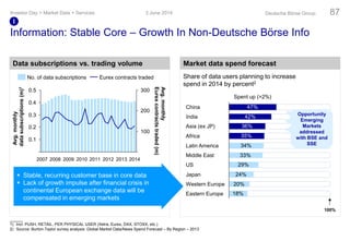 Information: Stable Core – Growth In Non-Deutsche Börse Info
Market data spend forecast
34%
33%
29%
24%
20%
18%
35%
36%
42%
47%
Spent up (>2%)
100%
Eastern Europe
Western Europe
Japan
US
Middle East
Latin America
Africa
Asia (ex JP)
India
China
Opportunity
Emerging
Markets
addressed
with BSE and
SSE
Share of data users planning to increase
spend in 2014 by percent2
1) Incl. PUSH, RETAIL, PER PHYSICAL USER (Xetra, Eurex, DAX, STOXX, etc.)
2) Source: Burton-Taylor survey analysis: Global Market Data/News Spend Forecast – By Region – 2013
 Stable, recurring customer base in core data
 Lack of growth impulse after financial crisis in
continental European exchange data will be
compensated in emerging markets
Data subscriptions vs. trading volume
200
100
300
0.1
0.2
0.3
0.5
0.4
Avg.monthly
Eurexcontractstraded(m)
2014
Avg.monthly
datasubscriptions(m)1
2011 20132008 2009 2010 20122007
Eurex contracts tradedNo. of data subscriptions
3 June 2014 Deutsche Börse Group 87
I
Investor Day > Market Data + Services
 