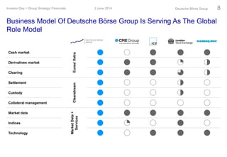 Business Model Of Deutsche Börse Group Is Serving As The Global
Role Model
Deutsche Börse Group 83 June 2014Investor Day > Group Strategy/ Financials
Cash market
Eurex/Xetra
Derivatives market
Clearing
Settlement
Clearstream
Custody
Collateral management
Market data
MarketData+
Services
Indices
Technology
 