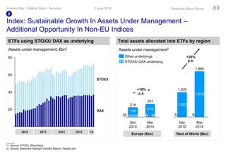 Index: Sustainable Growth In Assets Under Management –
Additional Opportunity In Non-EU Indices
80
60
40
20 DAX
STOXX
ETFs using STOXX/ DAX as underlying Total assets allocated into ETFs by region
Rest of World ($bn)
66
+20%
p.a.
Mar
2014
1,885
1,879
Dec
2010
1,029
1,023
Europe (€bn)
Assets under management; €bn1
Assets under management2
1) Source: STOXX, Bloomberg
2) Source: Blackrock Highlight Industry Report, Oanda.com
‘142010 2011 2012 2013
7255
Mar
2014
291
219
Dec
2010
214
159
+10%
p.a.
3 June 2014Investor Day > Market Data + Services Deutsche Börse Group 89
II
STOXX/ DAX underlying
Other underlyings
 