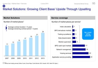 Market Solutions: Growing Client Base/ Upside Through Upselling
Market Solutions Service coverage
24
21
19
17
15
13
11
2008 2010 20122007 2009 2011 2013
Average contract duration > 5 years
Average remaining contract period > 3 years
24
22
18
17
5
4
3
3
1
Application service providing
Hosting services
Network management
BPO cash/ spot markets
Market supervision
Data dissemination
Trading surveillance
BPO derivatives markets
Index calculation
Up-/ cross-
selling
potential
Number of market places1 Number of market places per service1
1) Without own trading venues (Xetra, Eurex, Eurex Repo, Eurex Bonds, EEX, Scoach, ISE, Xetra Ffm Spec.)
3 June 2014Investor Day > Market Data + Services Deutsche Börse Group 93
IV
 