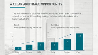 A CLEAR ARBITRAGE OPPORTUNITY
The Italian scenario provides the opportunity to invest with competitive
valuations and rapidly scaling startups to international markets with
higher valuations.
0
3
6
9
12
0
3
5
8
10
Italy Europe USA Italy Europe USA
Seed
Average Pre-money Valuation
Series A
Average Pre-money Valuation
1,5 3
5 5
7
10
 