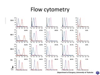 Flow cytometry
Department of Surgery, University of Tsukuba
 