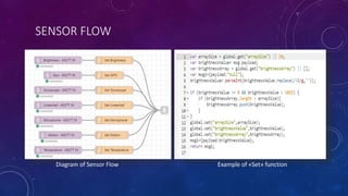 SENSOR FLOW
Example of «Set» function
Diagram of Sensor Flow
 
