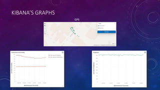 KIBANA’S GRAPHS
GPS
 