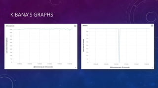 KIBANA’S GRAPHS
 