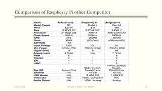Comparison of Raspberry Pi other Competitor
15/5/2016 VATSAL N SHAH : IOT ROBOT 12
 