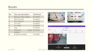 Results
No. Test case description Test Result
1 Webcam Video display Accepted
2 Move Forward Accepted
3 Move Reverse Accepted
4 Turn Left Accepted
5 Turn Right Accepted
6 Stop Accepted
7 Ultrasonic sensor
reading
Accepted
8 IR Sensor reading Accepted
2 3 54 6
87
15/5/2016 VATSAL N SHAH : IOT ROBOT 18
 
