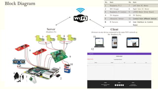 1
2
5
9
3
6
7 8
4
10
Server
(Raspberry Pi)
Client
(browser on any device connected to the same WiFi network as
the Raspberry Pi)
11
12
Block Diagram No. Item No Item
1 Raspberry Pi 2 7 Left Side DC Motor
2 Wifi Dongle 8 Right Side DC Motor
3 Raspberry Pi Camera 9 L293D Motor Driver Board
4 5V Adapter 10 9V Battery
5 Ultrasonic Sensor 11 Control from different devices
6 IR Sensors 12 User Interface to Control
Robot
 