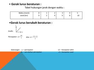 • Gerak lurus beraturan :
Tabel hubungan jarak dengan waktu :
Waktu (menit)
Jarak (km)

0
0

1
2

2
4

3
6

4
8

•Gerak lurus berubah beraturan :
t

Grafik :
Percepatan : a =

V

atau a =

Keterangan : a = percepatan
Av = perubahan percepatan

v2 = kecepatan akhir
v1 = kecepatan awal

5
10

 