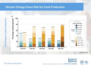 IPCC AR5 Synthesis Report
Climate	Change	Poses	Risk	for	Food	ProducPon	
Percentageofyieldprojections
AR5 SYR SPM
 