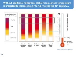 Without	addiPonal	miPgaPon,	global	mean	surface	temperature	
is	projected	to	increase	by	3.7	to	4.8		0C	over	the	21st	century…	
19	
Based	on	WGII	AR5	Figure	19.4	
 