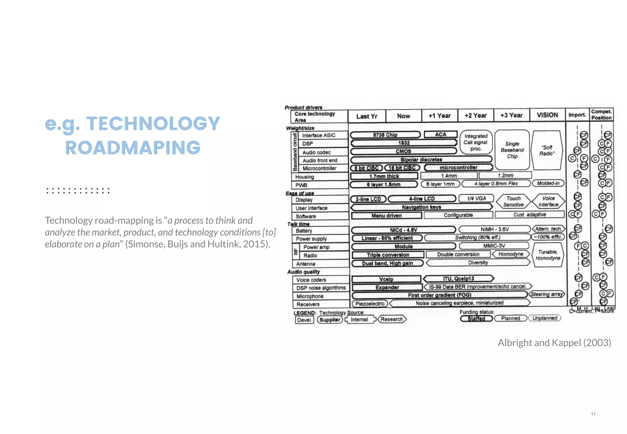 11
e.g. TECHNOLOGY
ROADMAPING
Technology road-mapping is “a process to think and
analyze the market, product, and technology conditions [to]
elaborate on a plan” (Simonse, Buijs and Hultink, 2015).
Albright and Kappel (2003)
 