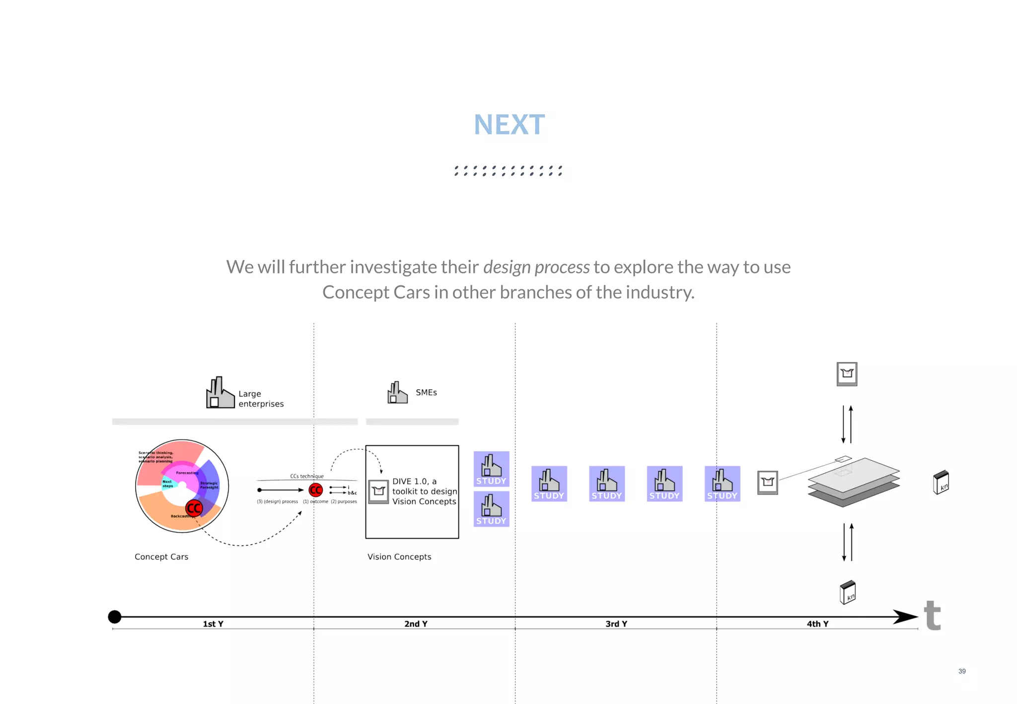 39
NEXT
We will further investigate their design process to explore the way to use
Concept Cars in other branches of the industry.
 